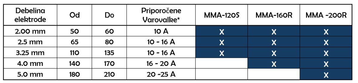 BLOG_Varilni-tok_debelina-elektrod-in-varovalke_tabela